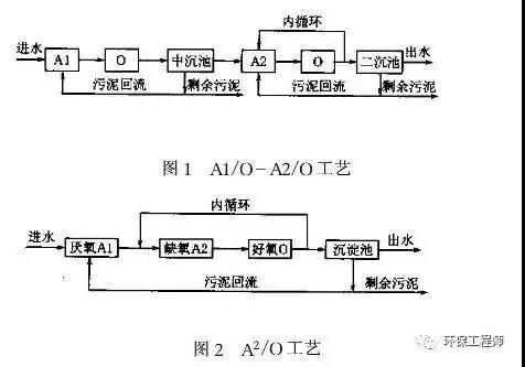 同步脫氮除磷工藝矛盾關系及對策